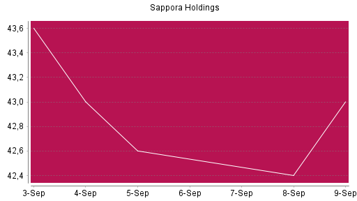 BOTSI®-Advisor Abstufung Sapporo Holdings von Rang 48 auf Rang 58