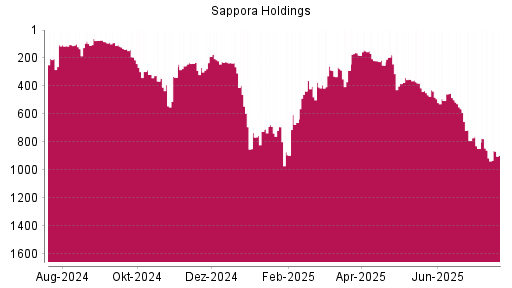 BOTSI®-Advisor Hochstufung Sapporo Holdings von Rang 660 auf ...