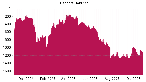 BOTSI®-Advisor Hochstufung Sapporo Holdings von Rang 191 auf Rang 114