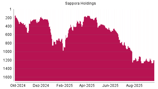 BOTSI®-Advisor Hochstufung Sapporo Holdings von Rang 163 auf ...