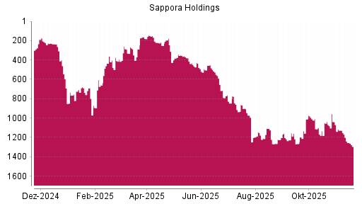 BOTSI®-Advisor Abstufung Sapporo Holdings von Rang 1240 auf ...