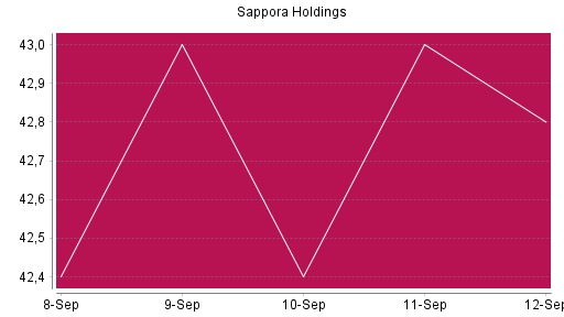 BOTSI®-Advisor Hochstufung Sapporo Holdings von Rang 51 auf Rang 48