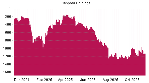 BOTSI®-Advisor Hochstufung Sapporo Holdings von Rang 118 auf Rang 104