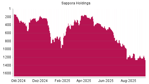 BOTSI®-Advisor Hochstufung Sapporo Holdings von Rang 1226 auf Rang 1204