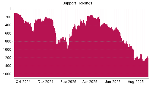 BOTSI®-Advisor Hochstufung Sapporo Holdings von Rang 1226 auf Rang 1204