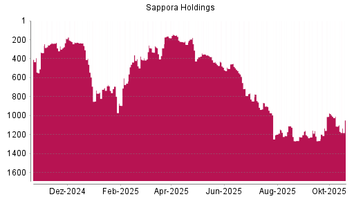 BOTSI®-Advisor Hochstufung Sapporo Holdings von Rang 1265 auf ...