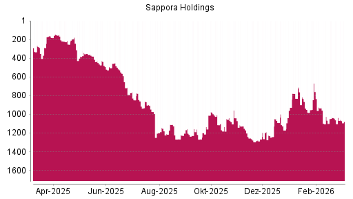 BOTSI®-Advisor Abstufung Sapporo Holdings von Rang 1090 auf ...