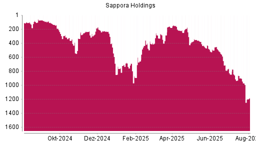 BOTSI®-Advisor Abstufung Sapporo Holdings von Rang 50 auf Rang 69
