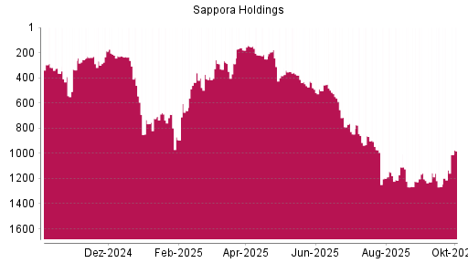BOTSI®-Advisor Abstufung Sapporo Holdings von Rang 277 auf ...