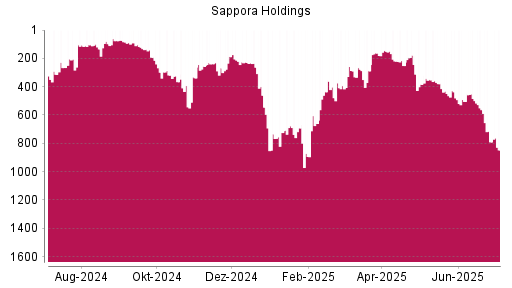 BOTSI®-Advisor Abstufung Sapporo Holdings von Rang 563 auf ...