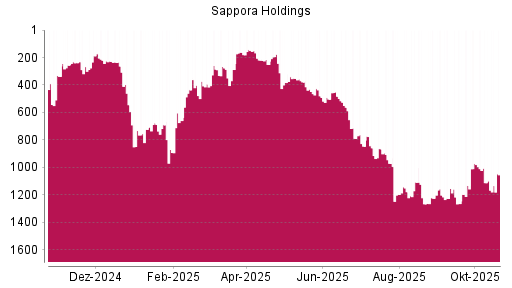 BOTSI®-Advisor Abstufung Sapporo Holdings von Rang 125 auf Rang 156
