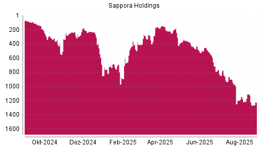 BOTSI®-Advisor Hochstufung Sapporo Holdings von Rang 58 auf Rang 25
