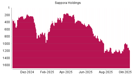 BOTSI®-Advisor Abstufung Sapporo Holdings von Rang 847 auf ... BOTSI®-Advisor Abstufung Sapporo Holdings von Rang 847 auf ...