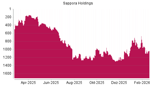BOTSI®-Advisor Hochstufung Sapporo Holdings von Rang 504 auf ...