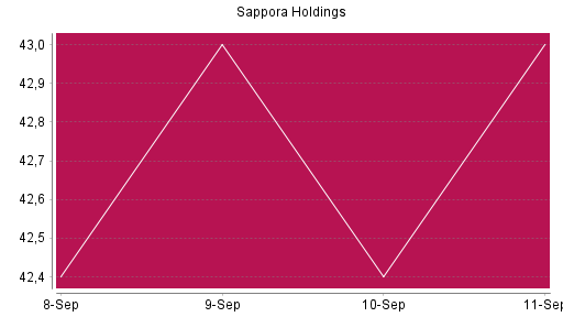 BOTSI®-Advisor Abstufung Sapporo Holdings von Rang 133 auf Rang 244