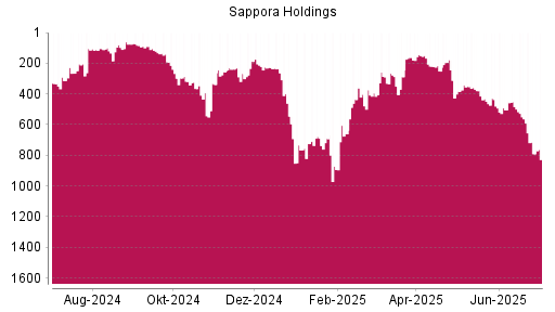 BOTSI®-Advisor Hochstufung Sapporo Holdings von Rang 724 auf ...