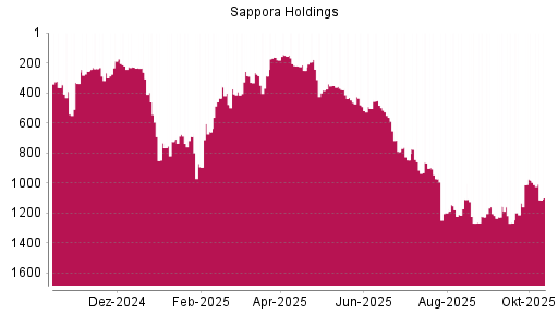 BOTSI®-Advisor Abstufung Sapporo Holdings von Rang 981 auf ...