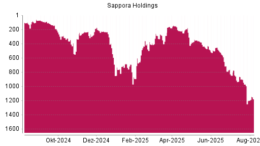 BOTSI®-Advisor Abstufung Sapporo Holdings von Rang 325 auf Rang 417