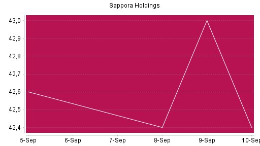 BOTSI®-Advisor Abstufung Sapporo Holdings von Rang 122 auf Rang 133
