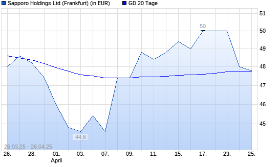 Sapporo Holdings-Aktie unter 20-Tage-Linie