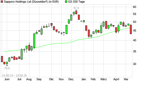 Sapporo Holdings-Aktie unter 200-Tage-Linie