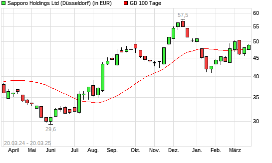 Sapporo Holdings-Aktie über 100-Tage-Linie