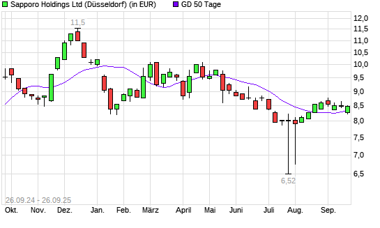 Sapporo Holdings-Aktie &uuml;ber 50-Tage-Linie