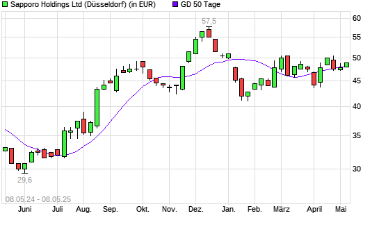 Sapporo Holdings-Aktie über 50-Tage-Linie