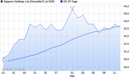 Sapporo Holdings-Aktie unter 20-Tage-Linie