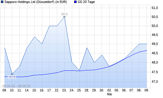 Sapporo Holdings-Aktie über 20-Tage-Linie