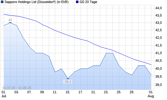 Sapporo Holdings-Aktie über 20-Tage-Linie