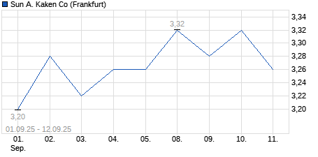 Chart