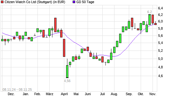 Citizen-Aktie unter 50-Tage-Linie