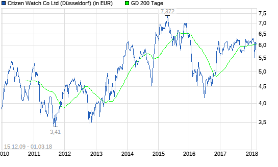  Citizen Holdings Company-Aktie: Reicht das?