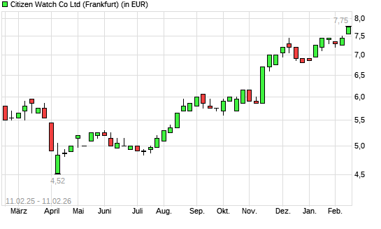 Citizen-Aktie mit neuem 10-Jahres-Hoch