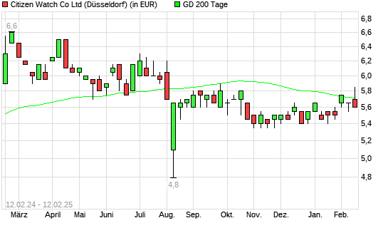 Citizen-Aktie über 200-Tage-Linie
