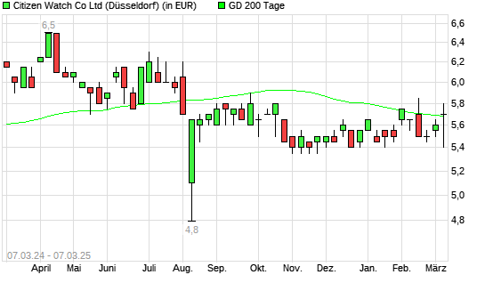 Citizen-Aktie über 200-Tage-Linie