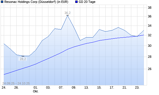 Showa Denko-Aktie unter 20-Tage-Linie