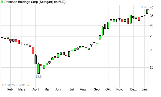 Showa Denko-Aktie mit neuem 5-Jahres-Hoch