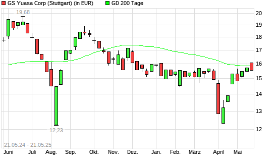 Gs Yuasa-Aktie unter 200-Tage-Linie