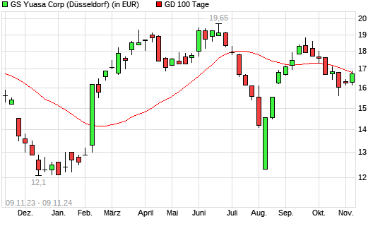 Gs Yuasa-Aktie über 100-Tage-Linie