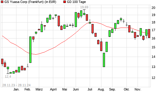 Gs Yuasa-Aktie unter 100-Tage-Linie
