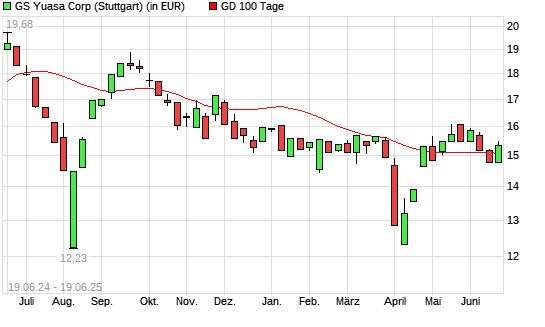 Gs Yuasa-Aktie über 100-Tage-Linie