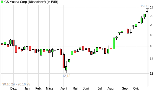 Gs Yuasa-Aktie mit neuem 3-Jahres-Hoch