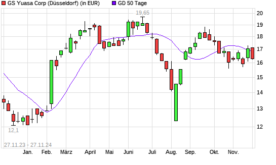 Gs Yuasa-Aktie unter 50-Tage-Linie