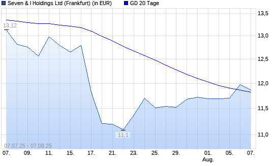 Seven & Holdings-Aktie über 20-Tage-Linie