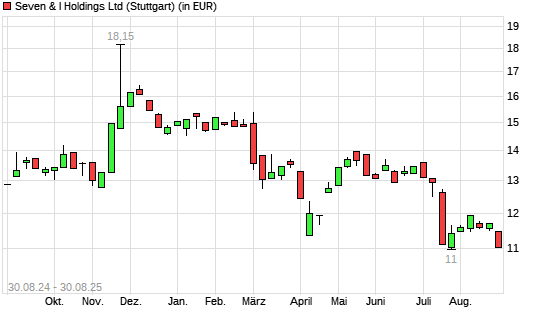 Seven & Holdings-Aktie mit neuem 12-Monats-Tief