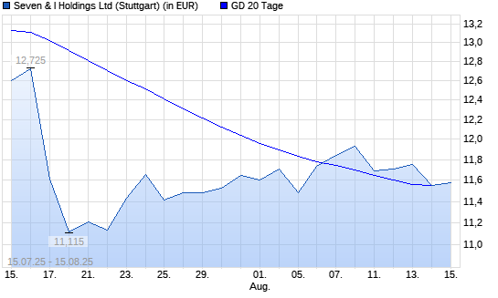 Seven & Holdings-Aktie über 20-Tage-Linie