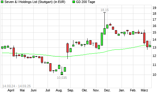 Seven & Holdings-Aktie über 200-Tage-Linie
