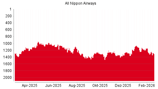 BOTSI®-Advisor Hochstufung ANA Holdings von Rang 843 auf Rang 835